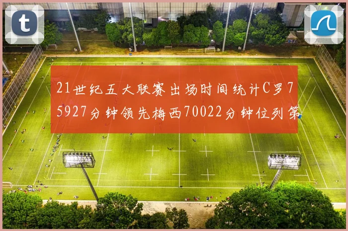 21世纪五大联赛出场时间统计C罗75927分钟领先梅西70022分钟位列第三
